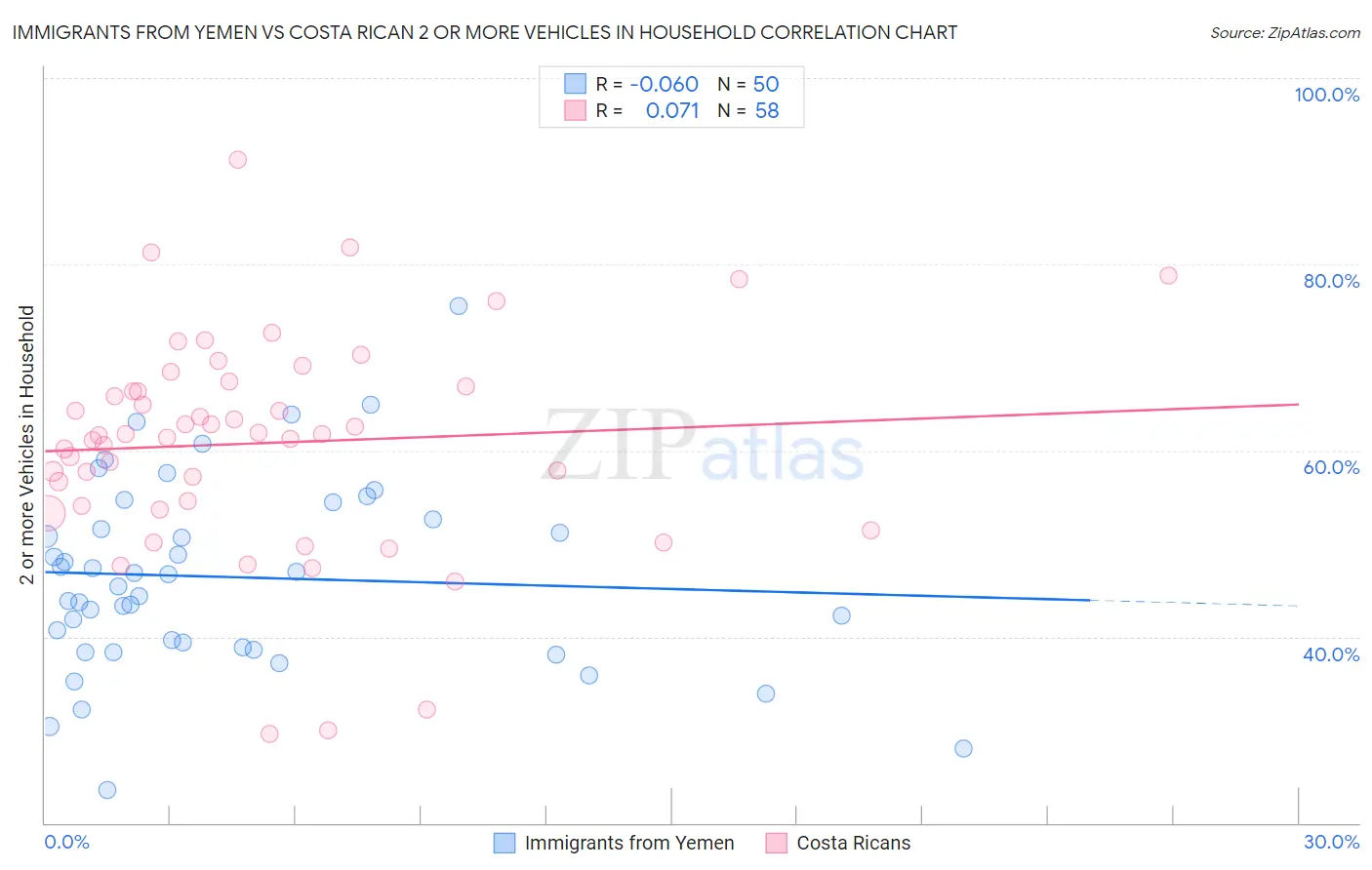 Immigrants from Yemen vs Costa Rican 2 or more Vehicles in Household