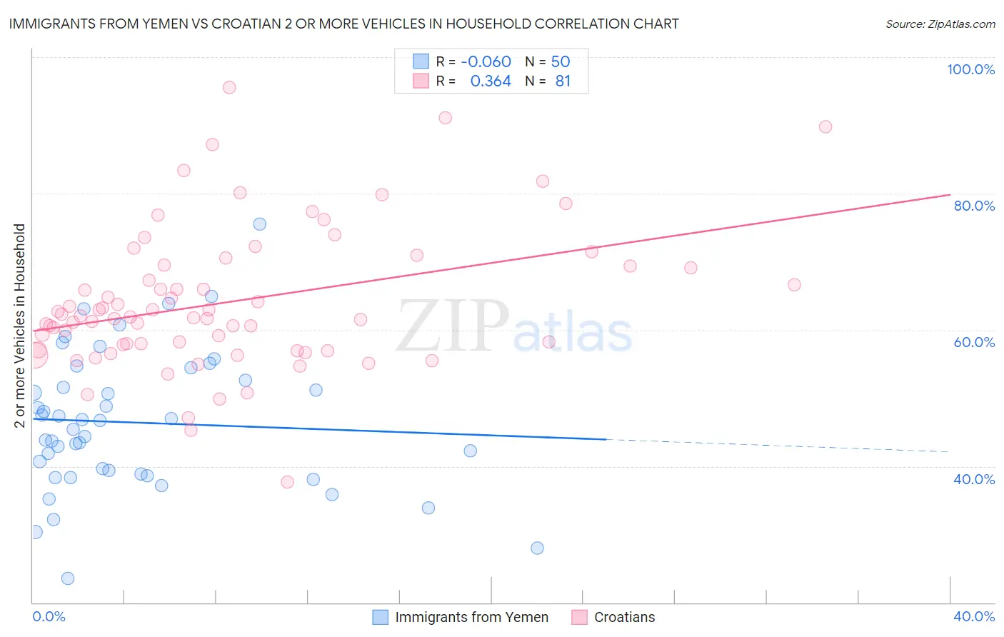 Immigrants from Yemen vs Croatian 2 or more Vehicles in Household