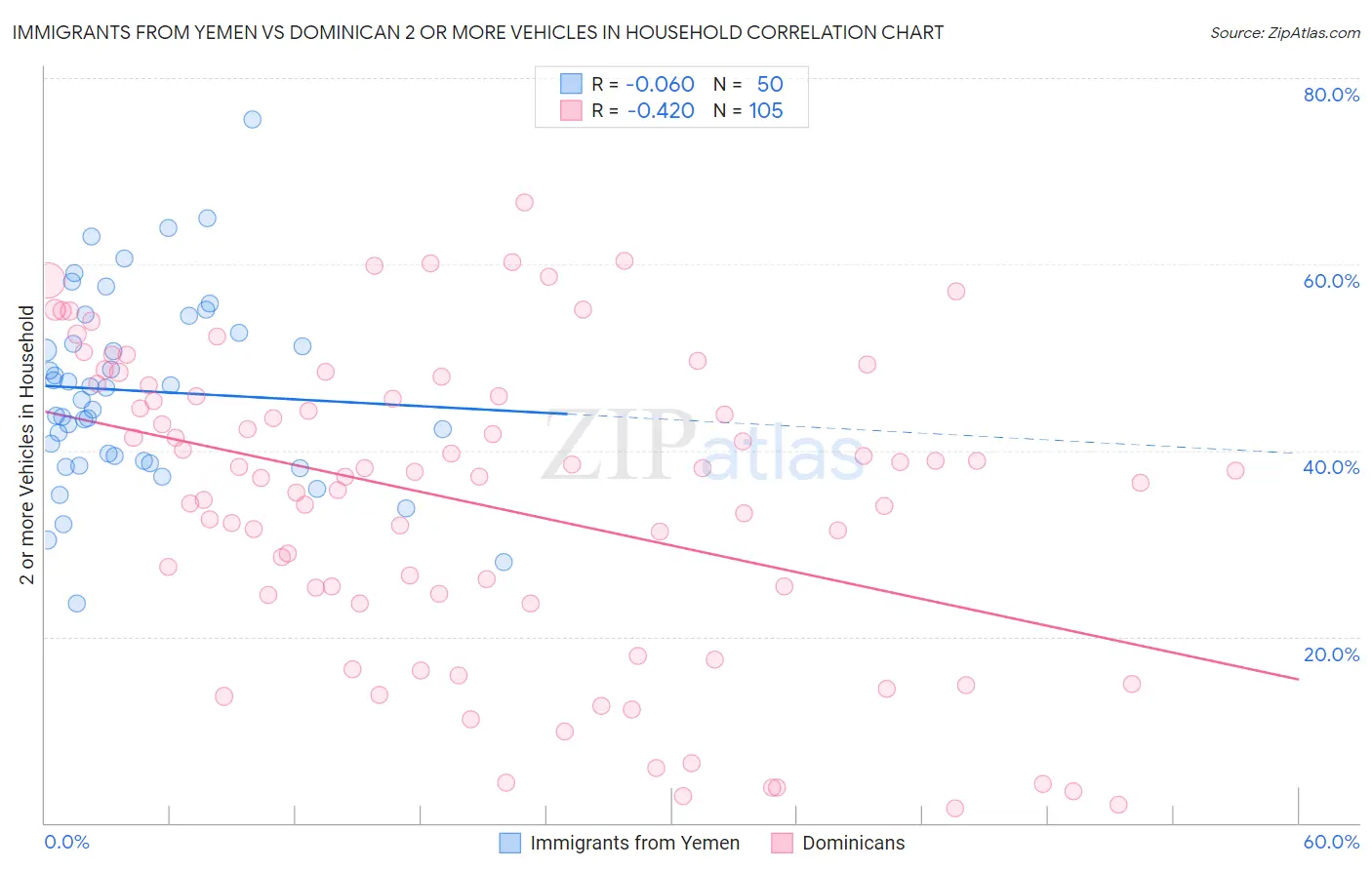 Immigrants from Yemen vs Dominican 2 or more Vehicles in Household