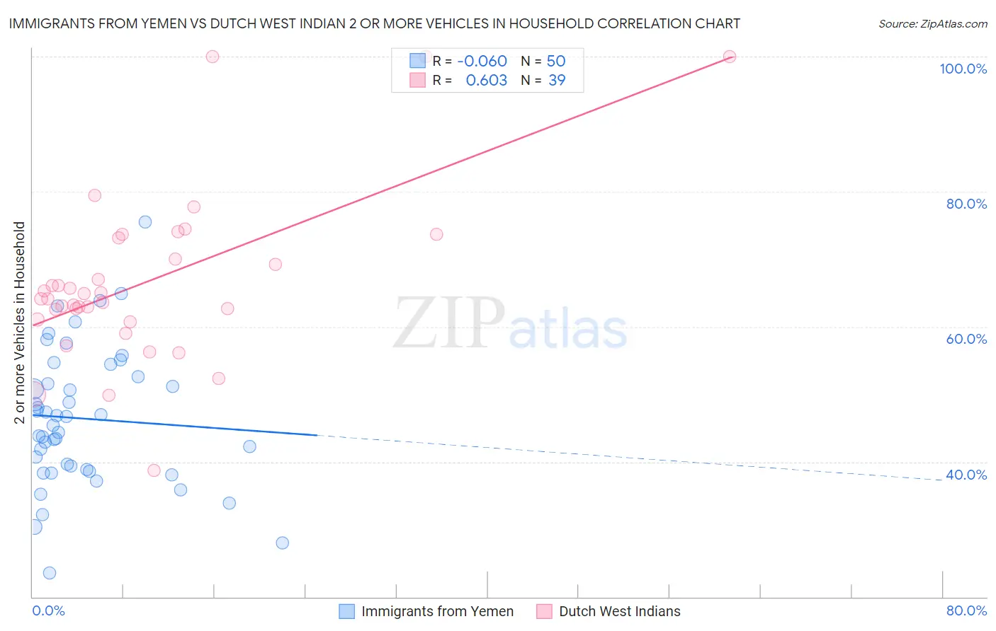 Immigrants from Yemen vs Dutch West Indian 2 or more Vehicles in Household