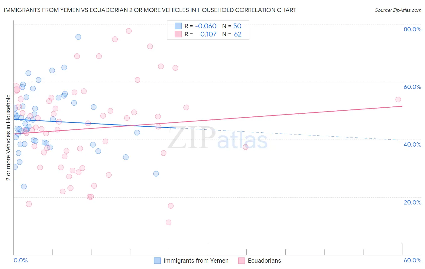 Immigrants from Yemen vs Ecuadorian 2 or more Vehicles in Household