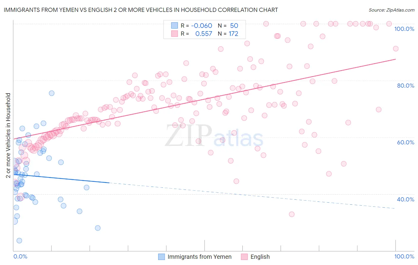 Immigrants from Yemen vs English 2 or more Vehicles in Household