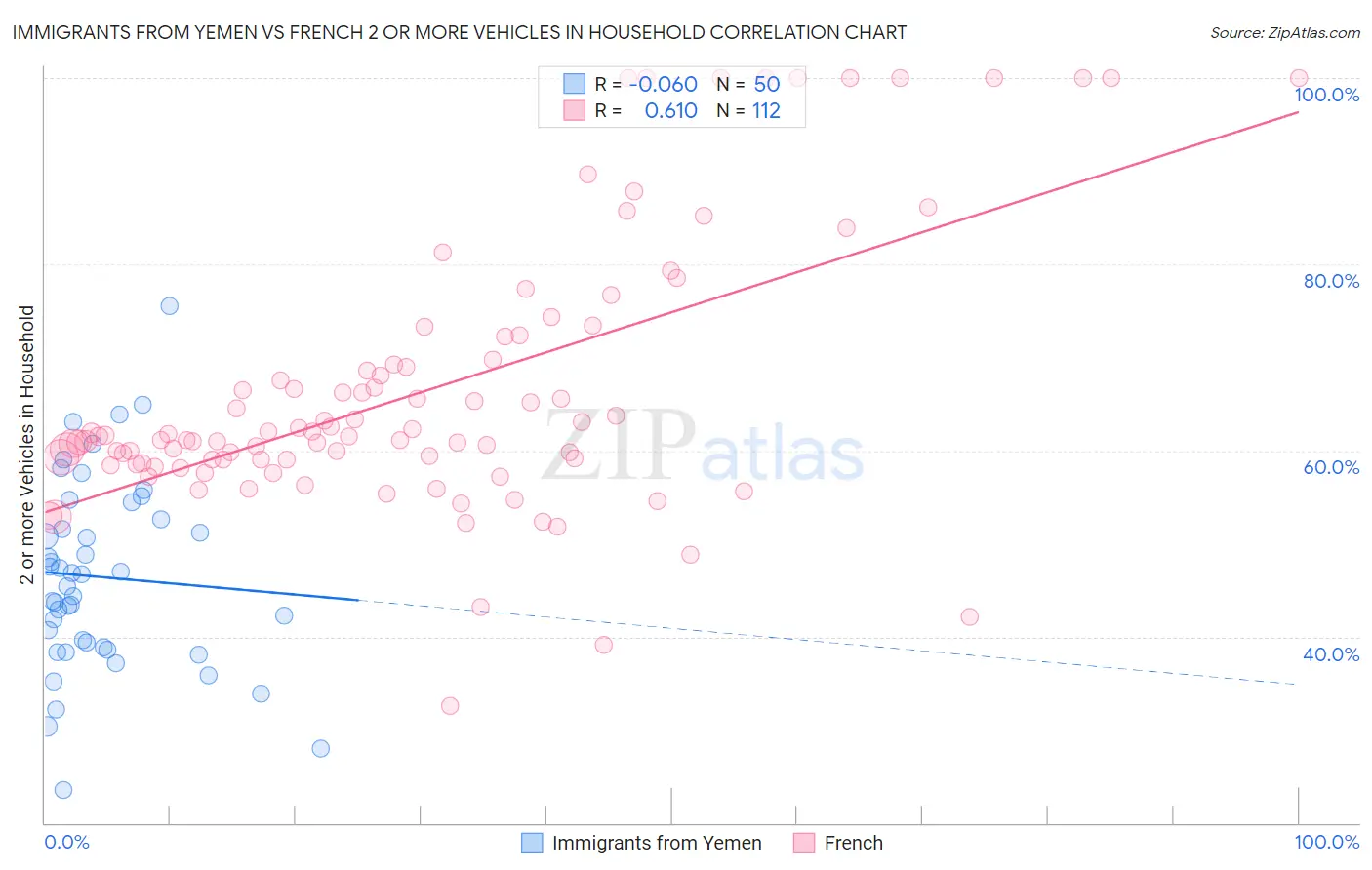 Immigrants from Yemen vs French 2 or more Vehicles in Household