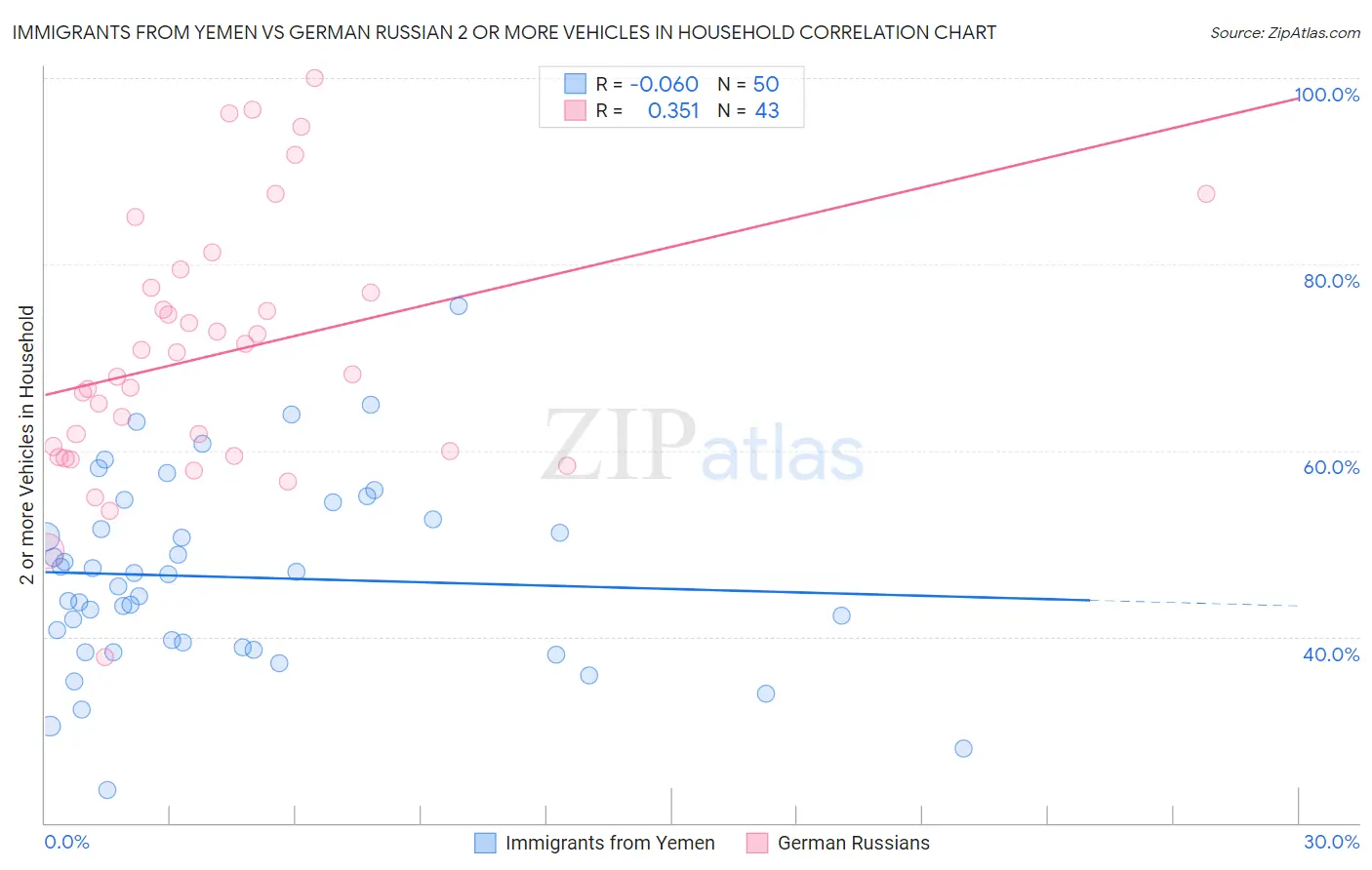 Immigrants from Yemen vs German Russian 2 or more Vehicles in Household