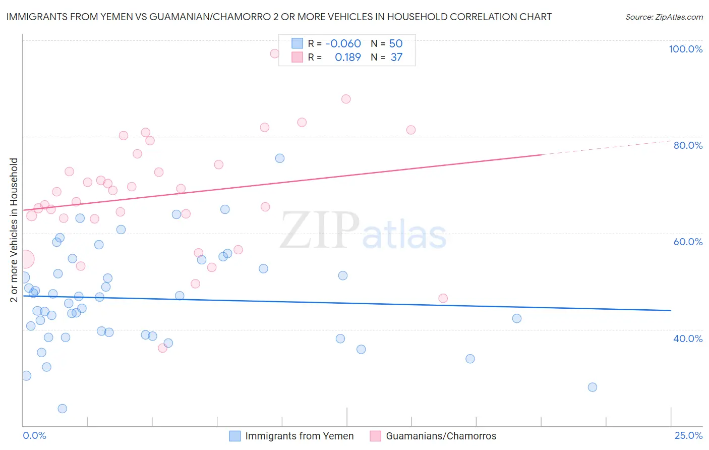 Immigrants from Yemen vs Guamanian/Chamorro 2 or more Vehicles in Household