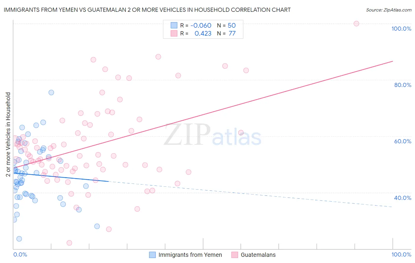 Immigrants from Yemen vs Guatemalan 2 or more Vehicles in Household