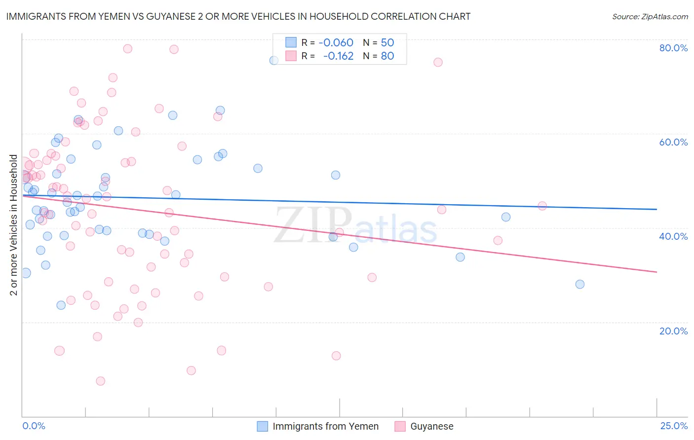Immigrants from Yemen vs Guyanese 2 or more Vehicles in Household