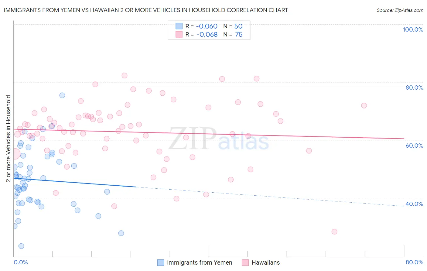 Immigrants from Yemen vs Hawaiian 2 or more Vehicles in Household