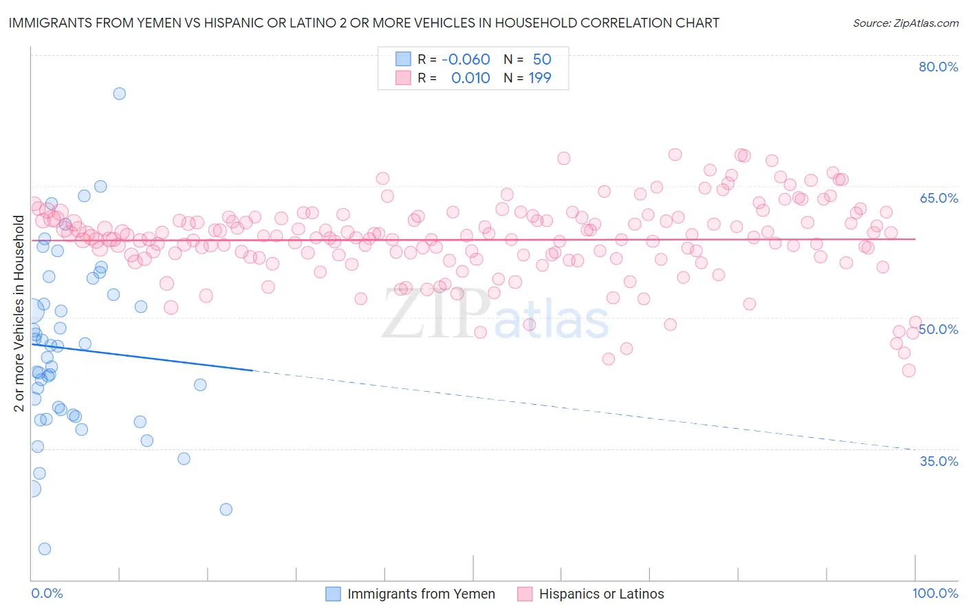 Immigrants from Yemen vs Hispanic or Latino 2 or more Vehicles in Household