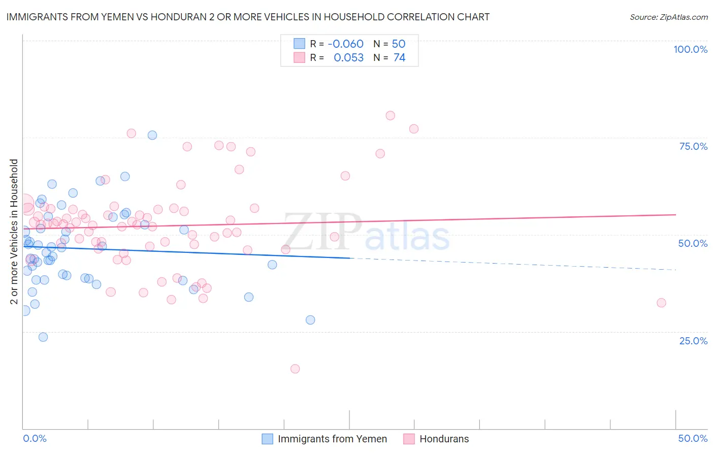 Immigrants from Yemen vs Honduran 2 or more Vehicles in Household