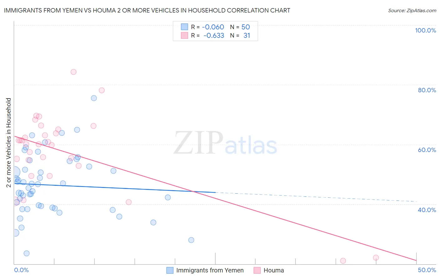 Immigrants from Yemen vs Houma 2 or more Vehicles in Household