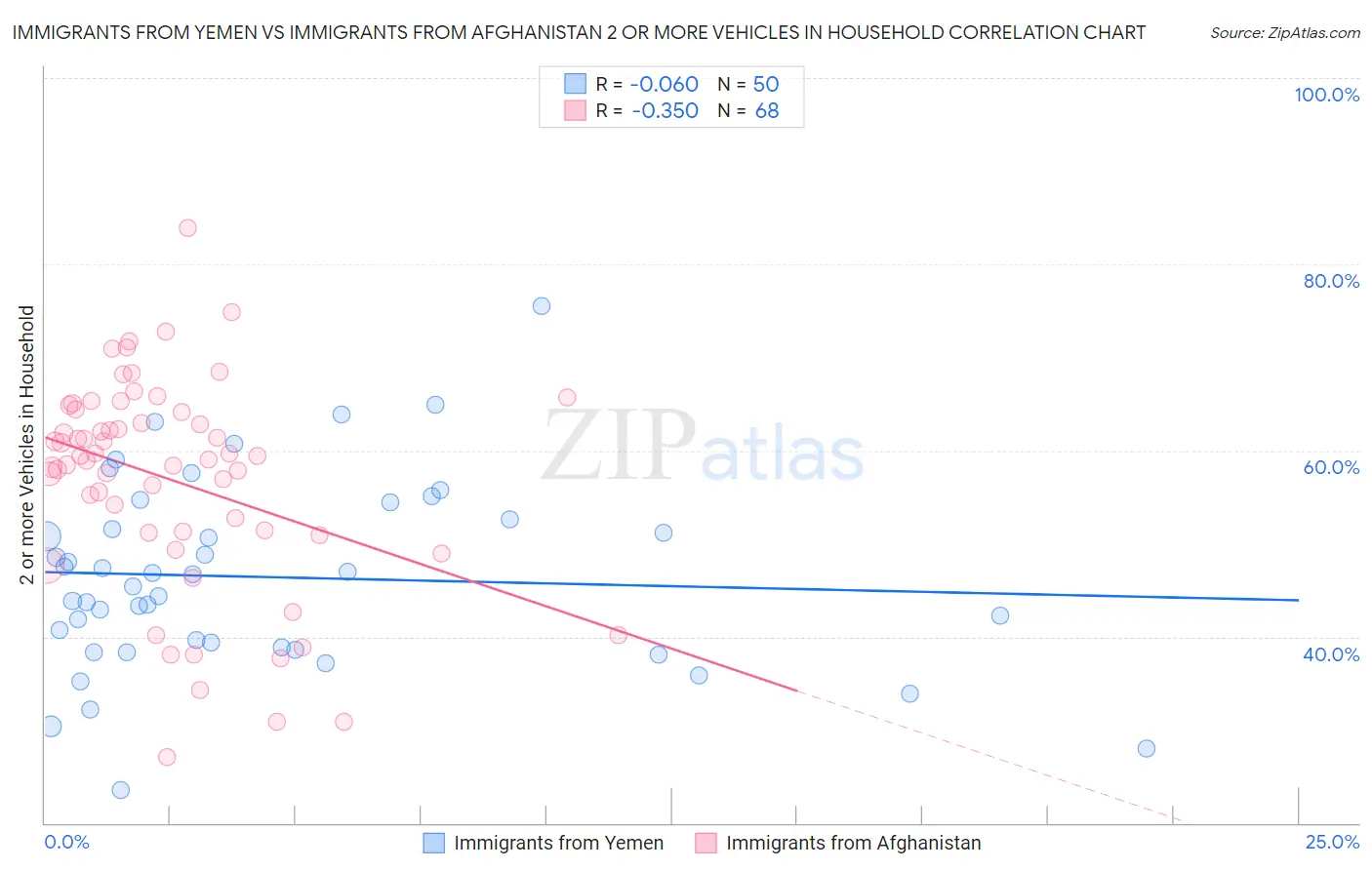 Immigrants from Yemen vs Immigrants from Afghanistan 2 or more Vehicles in Household