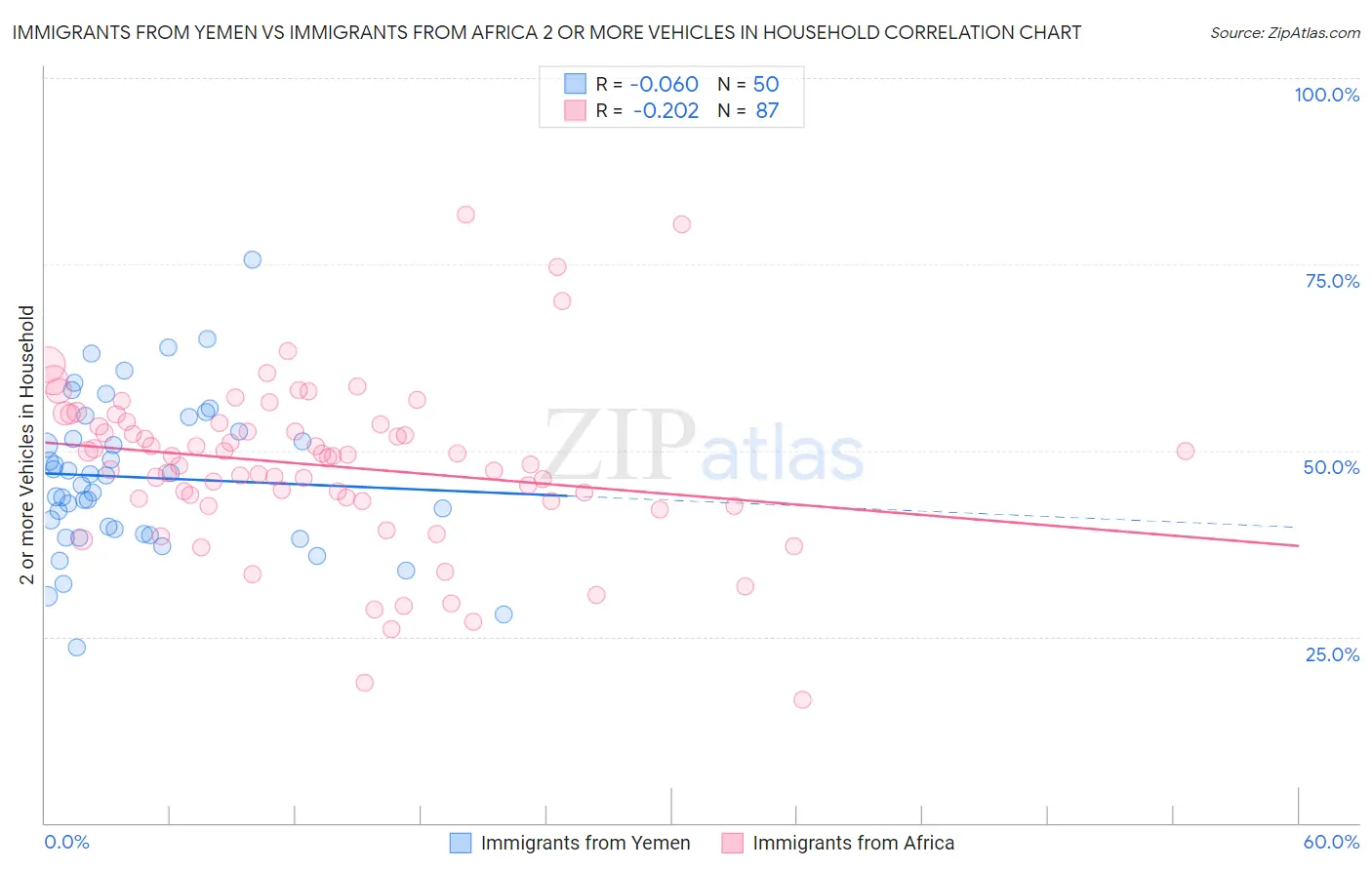 Immigrants from Yemen vs Immigrants from Africa 2 or more Vehicles in Household