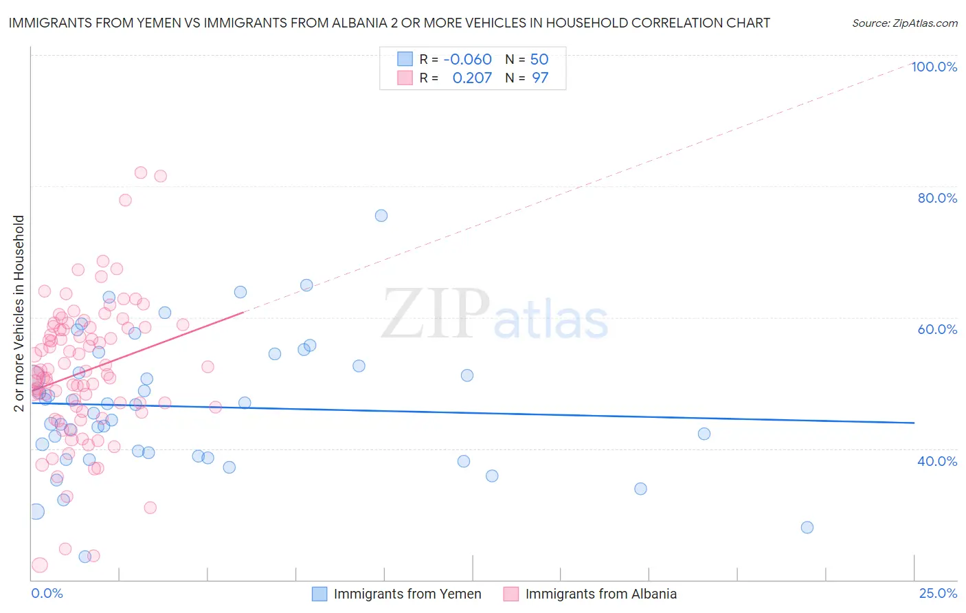 Immigrants from Yemen vs Immigrants from Albania 2 or more Vehicles in Household