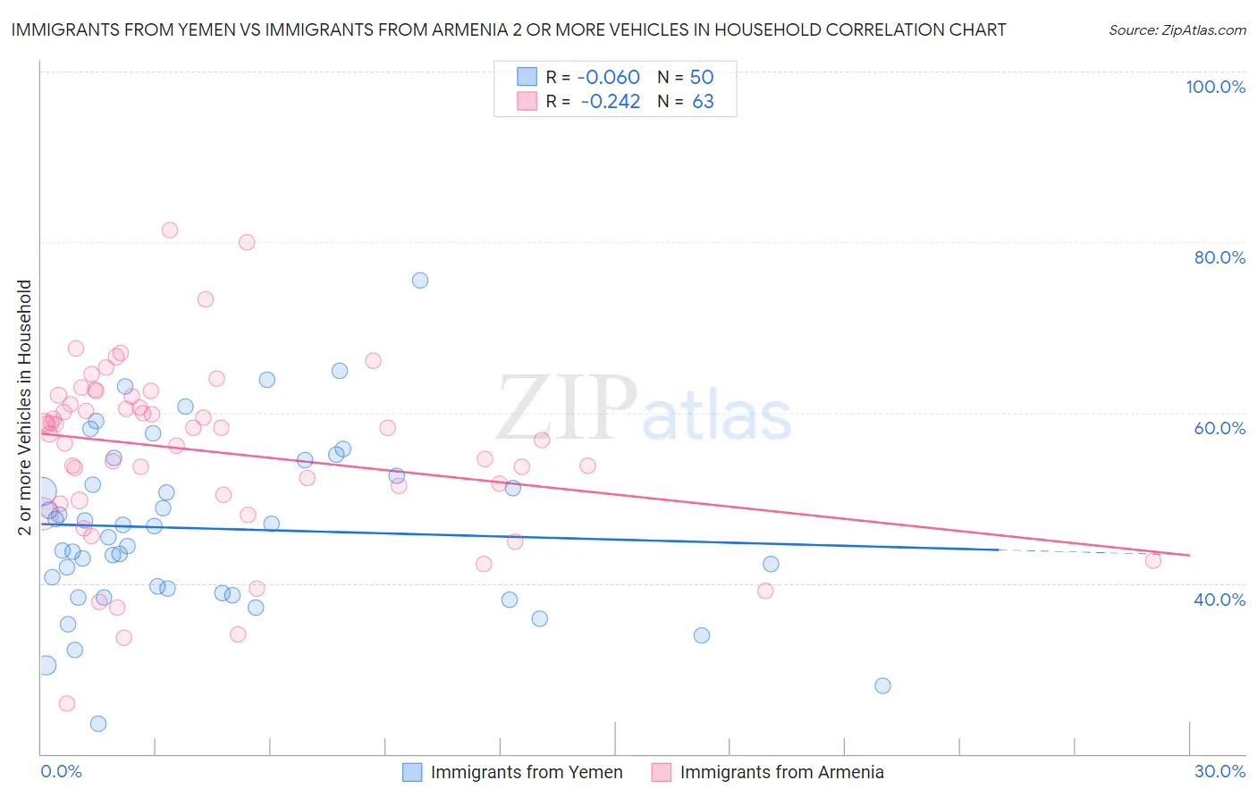 Immigrants from Yemen vs Immigrants from Armenia 2 or more Vehicles in Household