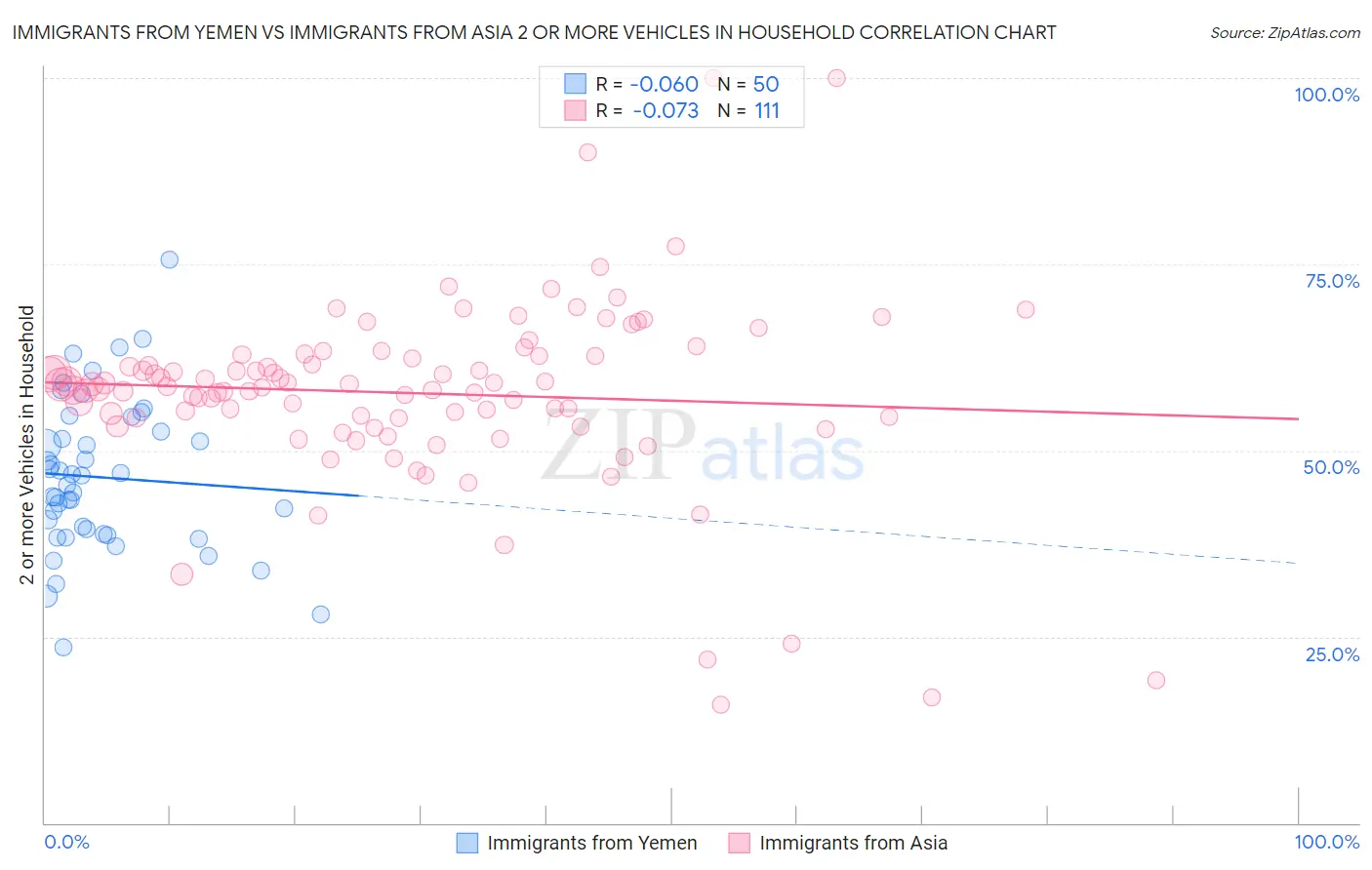 Immigrants from Yemen vs Immigrants from Asia 2 or more Vehicles in Household