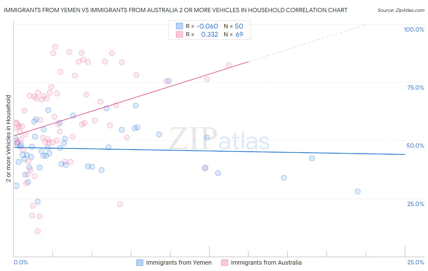 Immigrants from Yemen vs Immigrants from Australia 2 or more Vehicles in Household