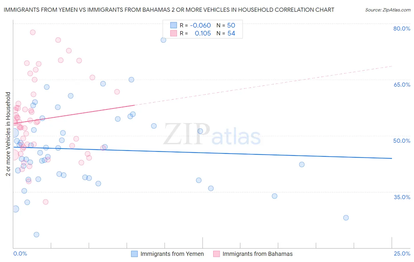 Immigrants from Yemen vs Immigrants from Bahamas 2 or more Vehicles in Household