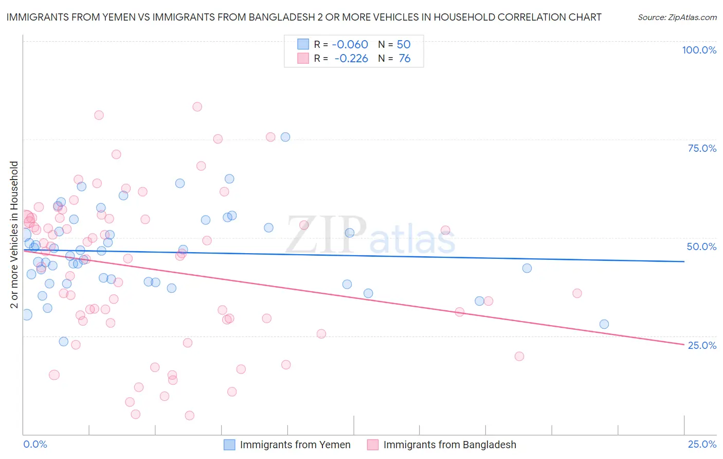 Immigrants from Yemen vs Immigrants from Bangladesh 2 or more Vehicles in Household