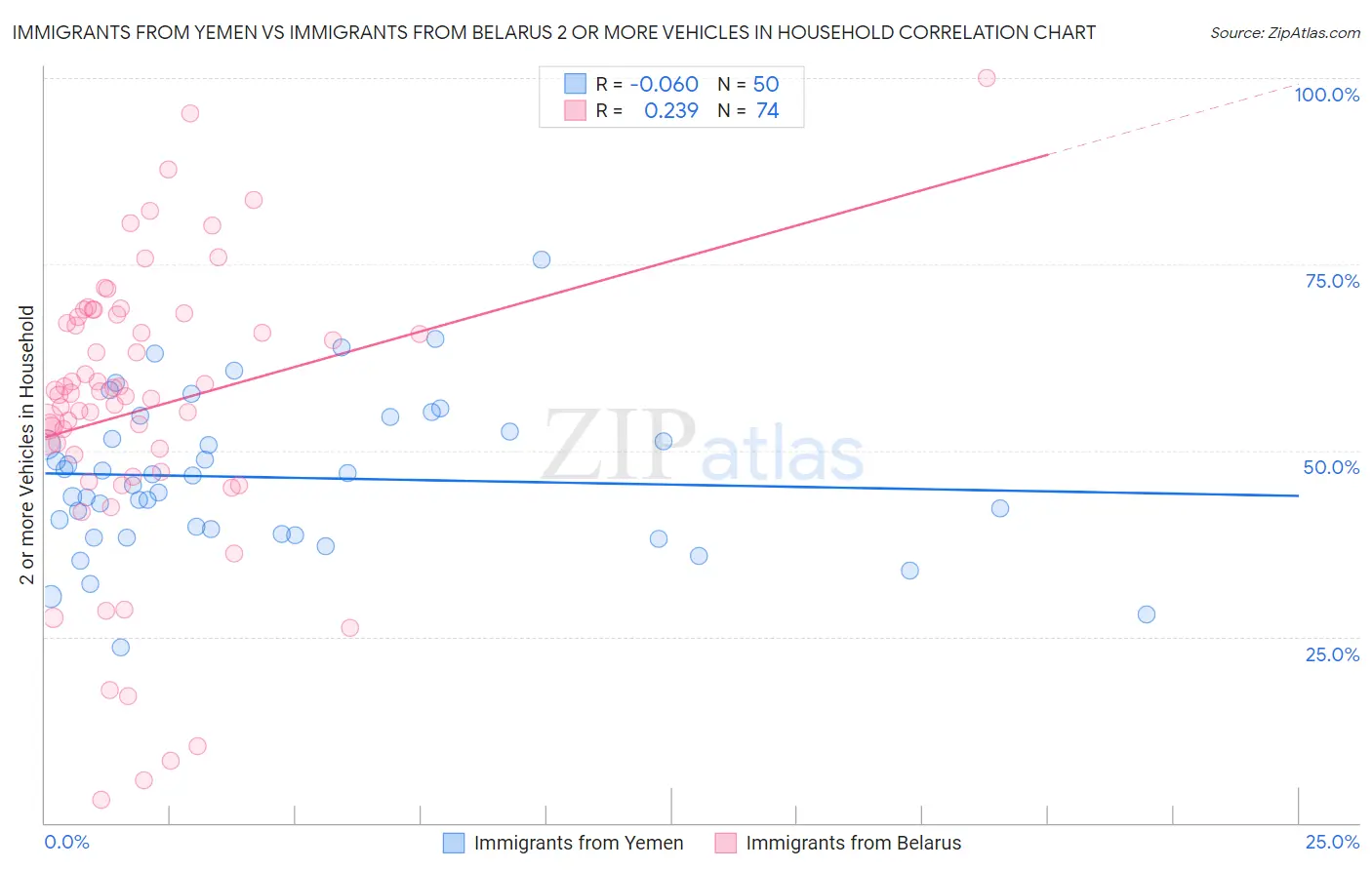 Immigrants from Yemen vs Immigrants from Belarus 2 or more Vehicles in Household