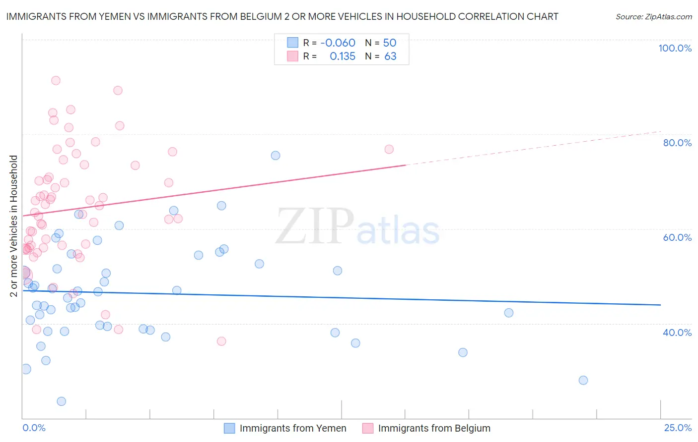 Immigrants from Yemen vs Immigrants from Belgium 2 or more Vehicles in Household