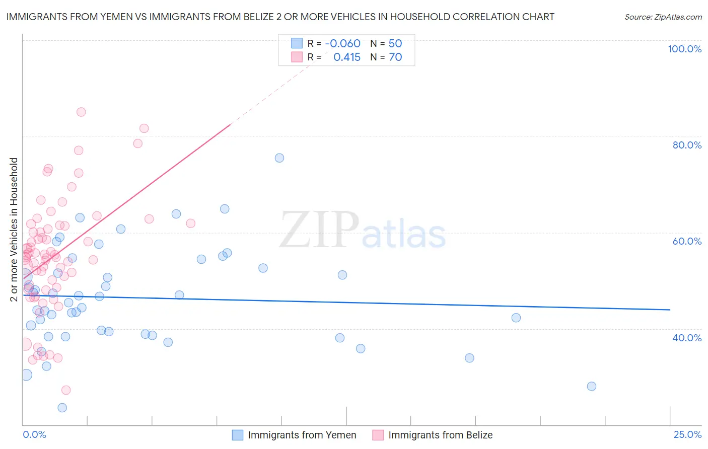Immigrants from Yemen vs Immigrants from Belize 2 or more Vehicles in Household