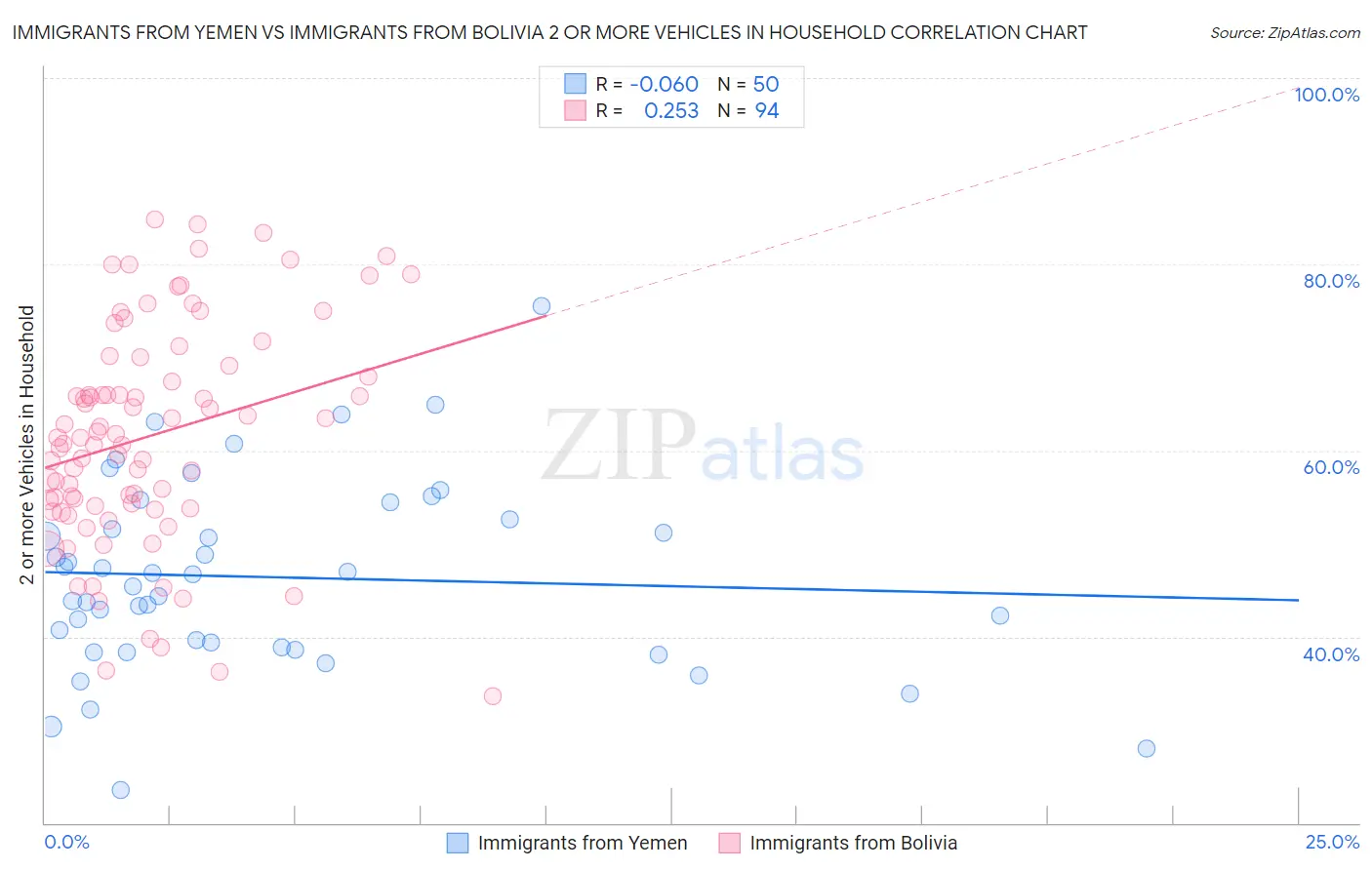 Immigrants from Yemen vs Immigrants from Bolivia 2 or more Vehicles in Household