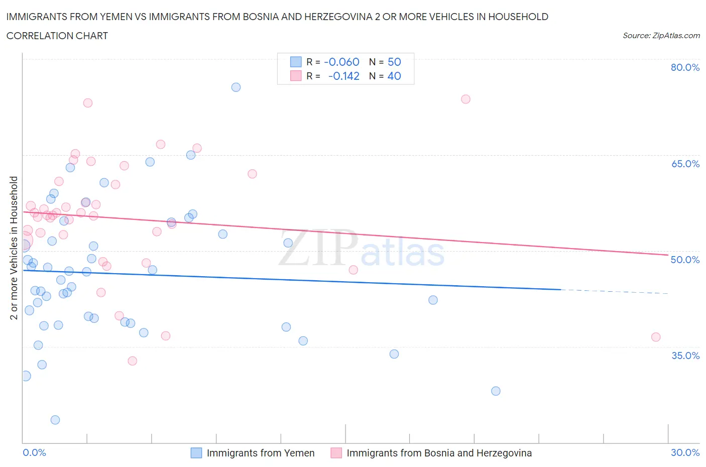 Immigrants from Yemen vs Immigrants from Bosnia and Herzegovina 2 or more Vehicles in Household