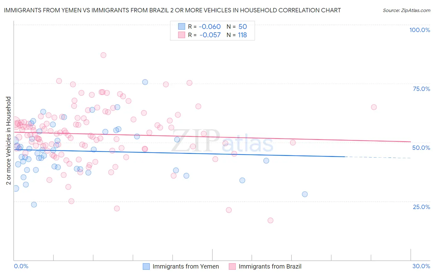 Immigrants from Yemen vs Immigrants from Brazil 2 or more Vehicles in Household