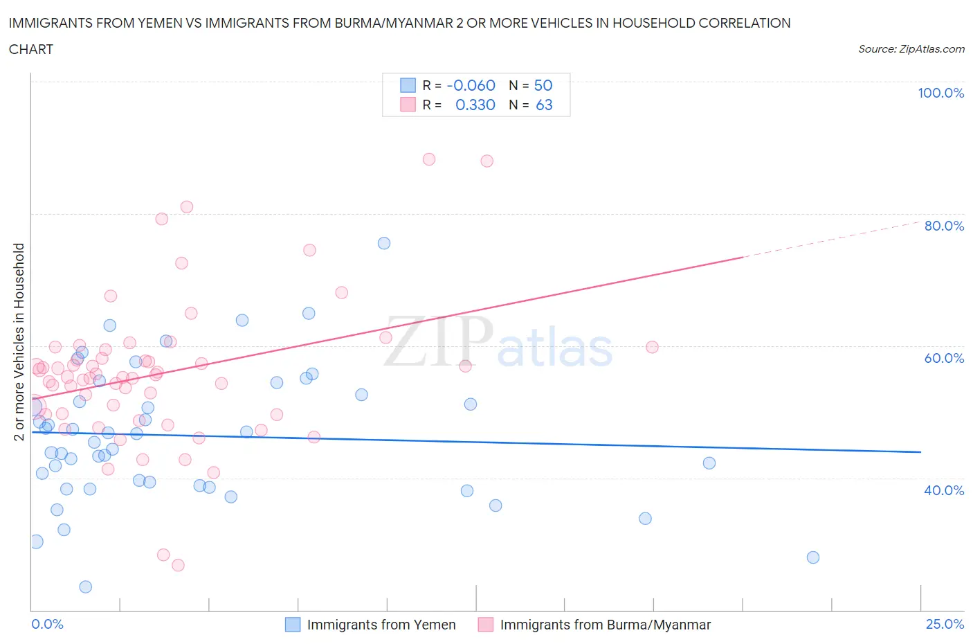 Immigrants from Yemen vs Immigrants from Burma/Myanmar 2 or more Vehicles in Household