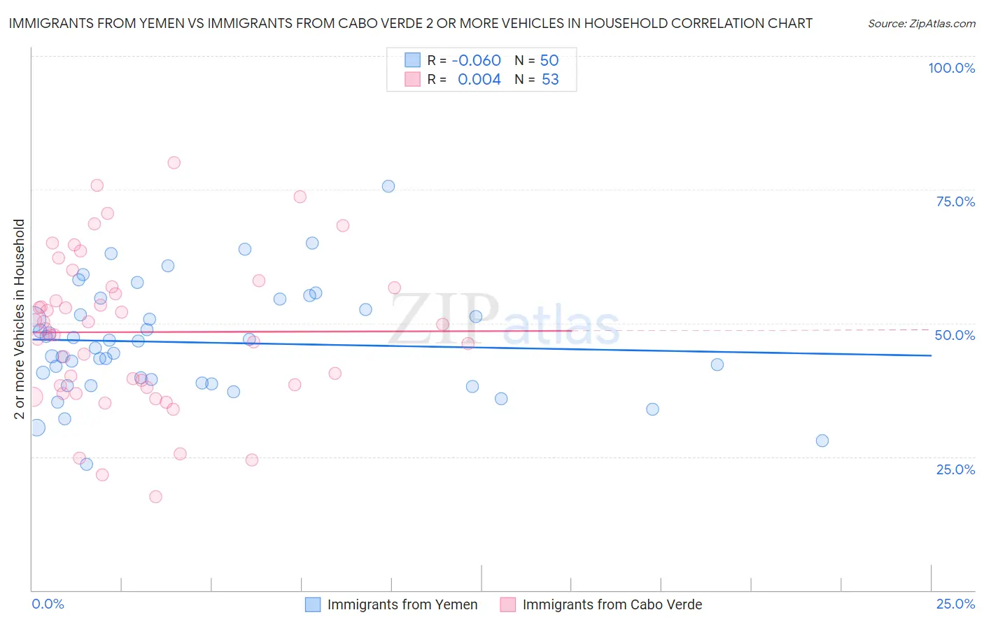 Immigrants from Yemen vs Immigrants from Cabo Verde 2 or more Vehicles in Household