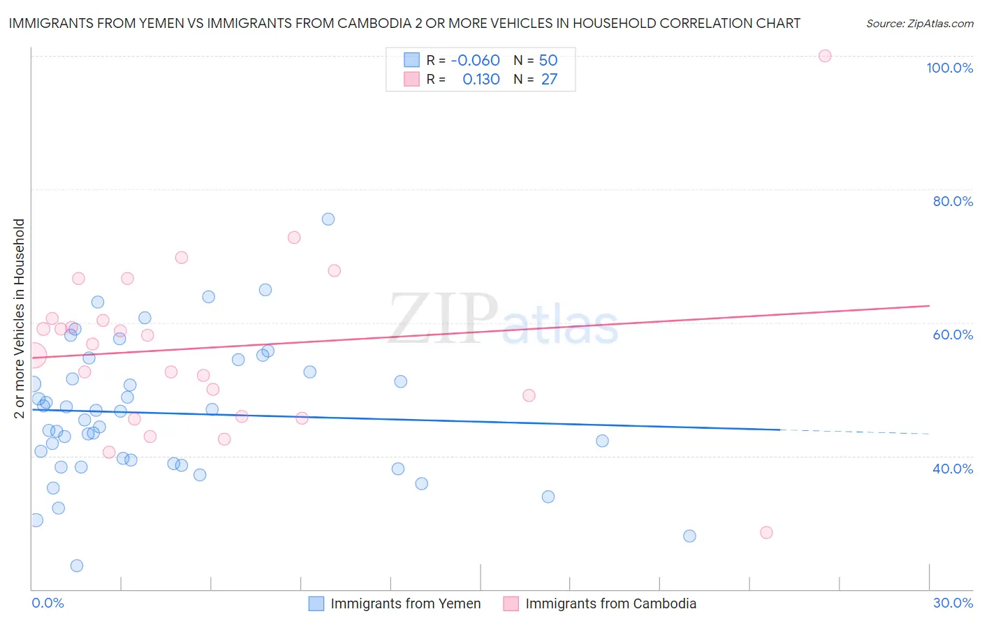 Immigrants from Yemen vs Immigrants from Cambodia 2 or more Vehicles in Household