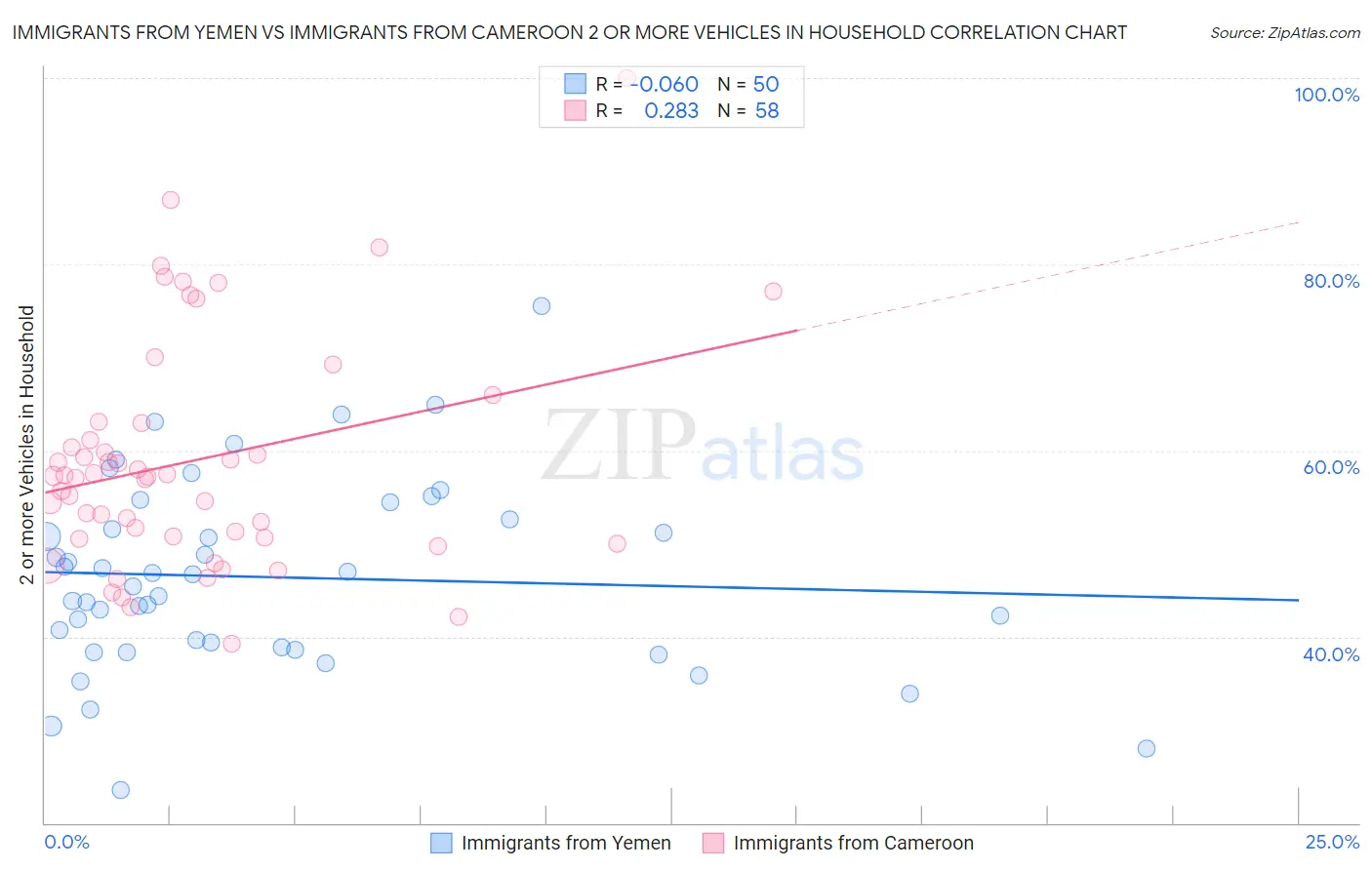 Immigrants from Yemen vs Immigrants from Cameroon 2 or more Vehicles in Household