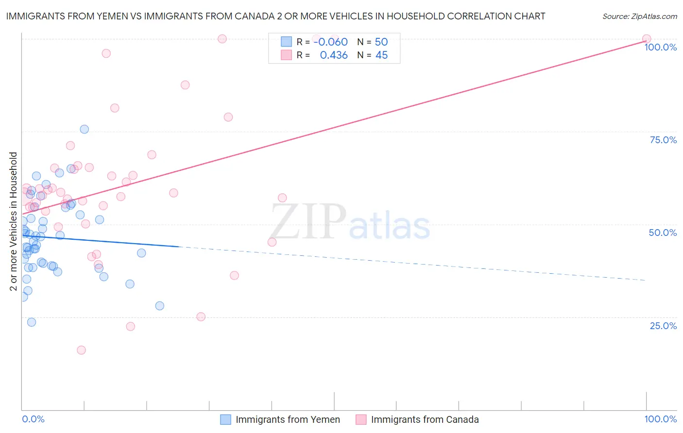 Immigrants from Yemen vs Immigrants from Canada 2 or more Vehicles in Household