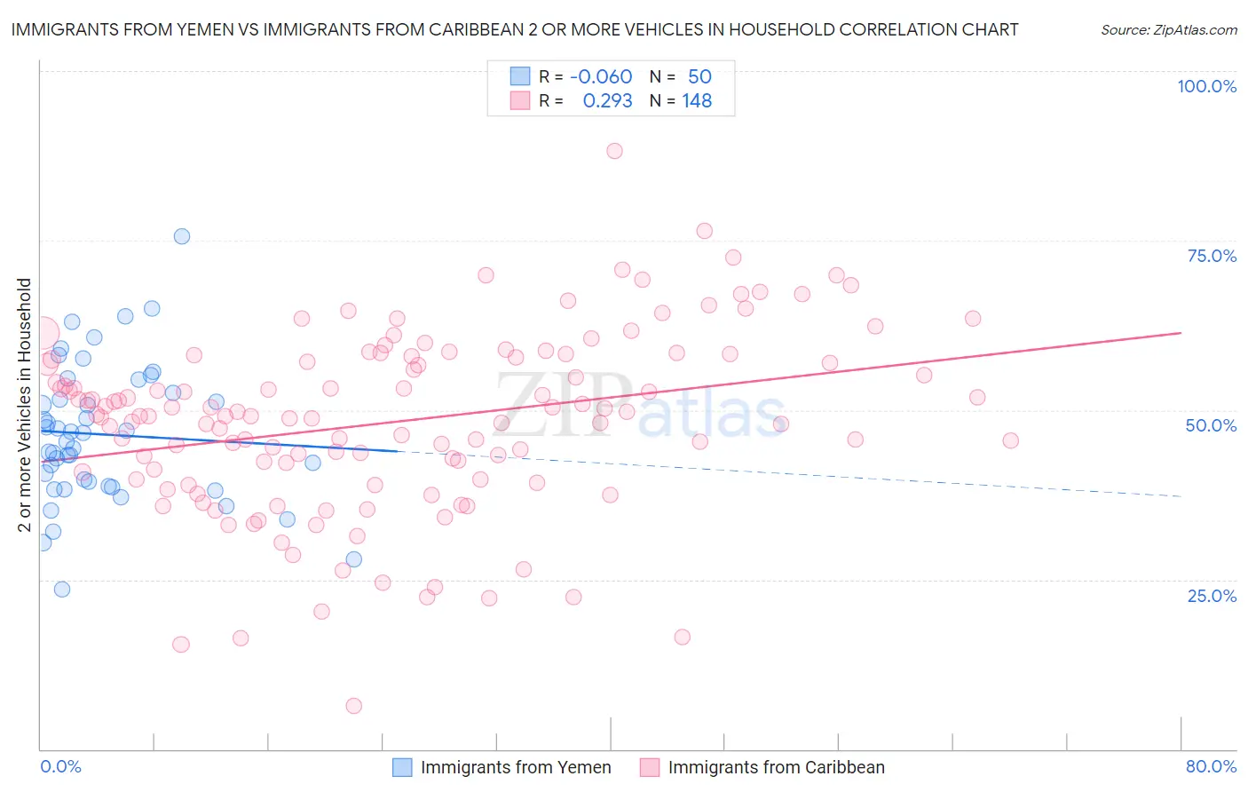 Immigrants from Yemen vs Immigrants from Caribbean 2 or more Vehicles in Household