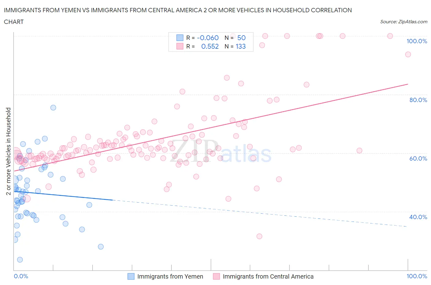 Immigrants from Yemen vs Immigrants from Central America 2 or more Vehicles in Household