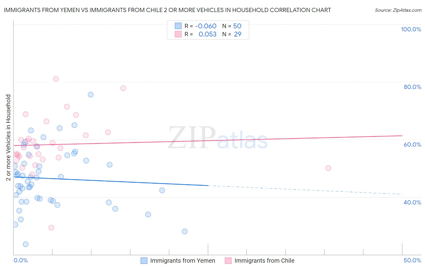 Immigrants from Yemen vs Immigrants from Chile 2 or more Vehicles in Household