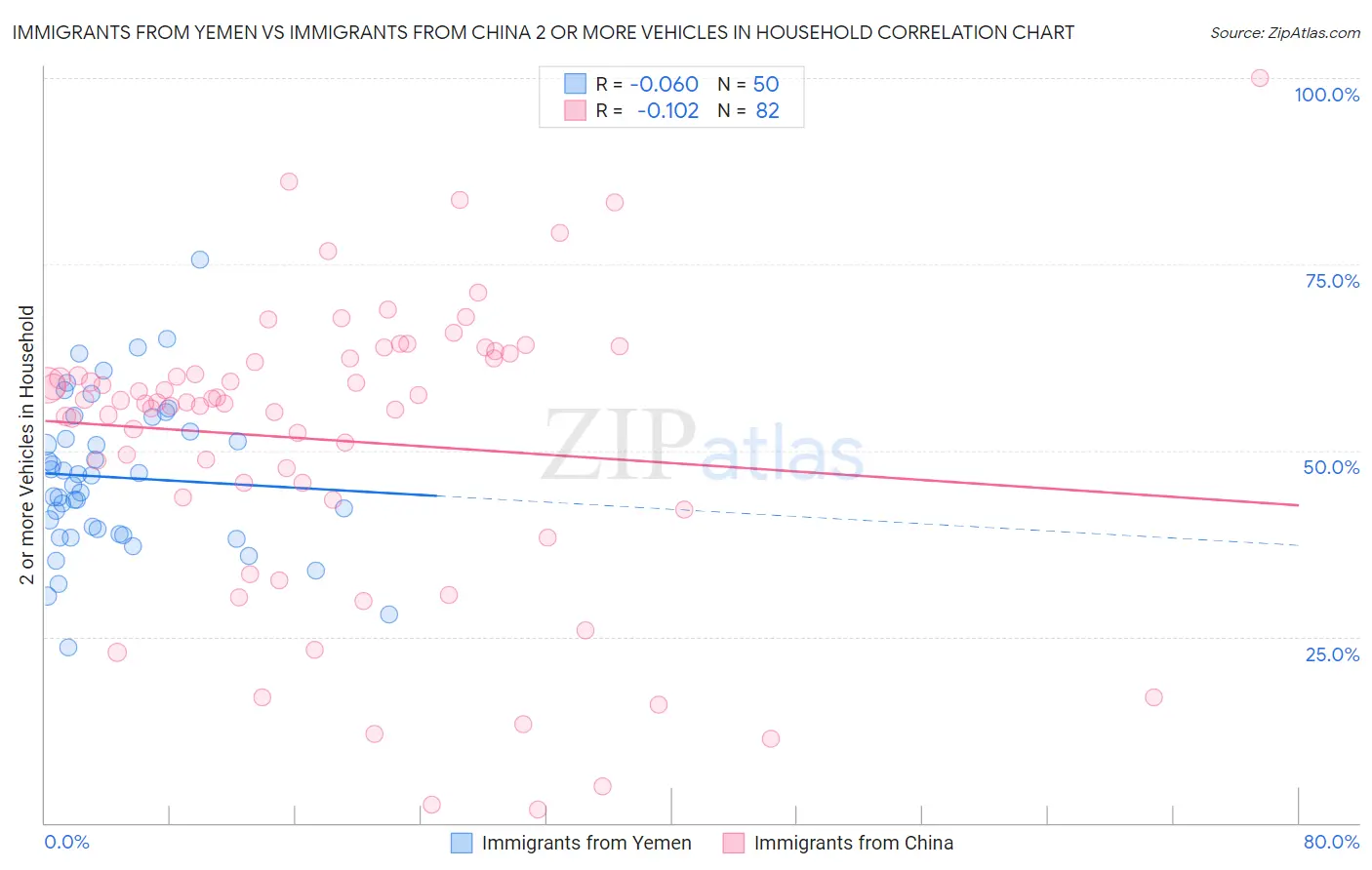 Immigrants from Yemen vs Immigrants from China 2 or more Vehicles in Household