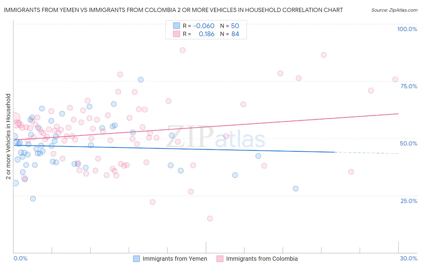 Immigrants from Yemen vs Immigrants from Colombia 2 or more Vehicles in Household