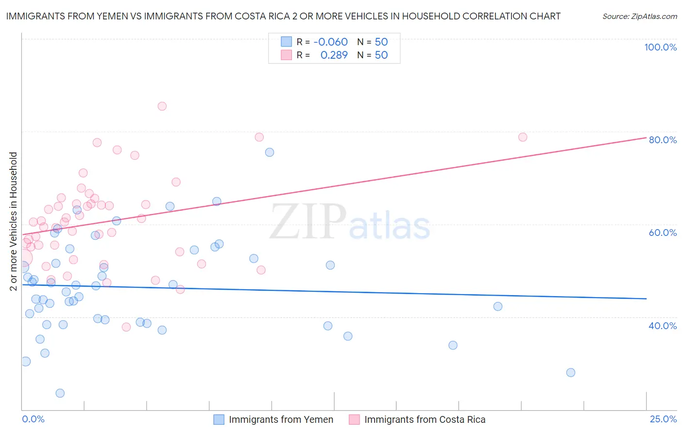 Immigrants from Yemen vs Immigrants from Costa Rica 2 or more Vehicles in Household