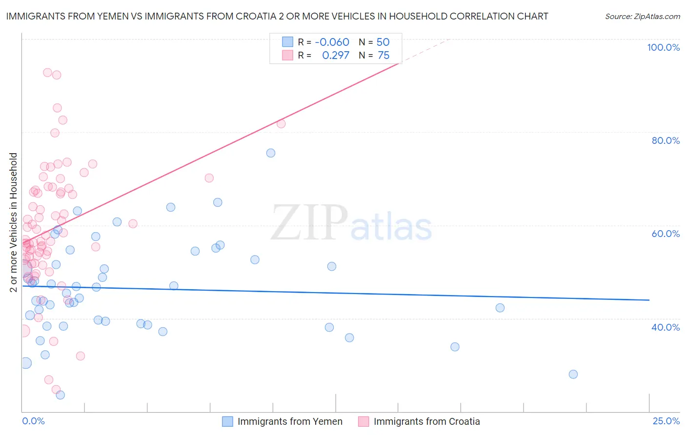 Immigrants from Yemen vs Immigrants from Croatia 2 or more Vehicles in Household
