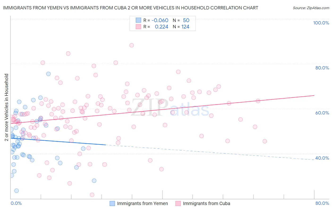 Immigrants from Yemen vs Immigrants from Cuba 2 or more Vehicles in Household