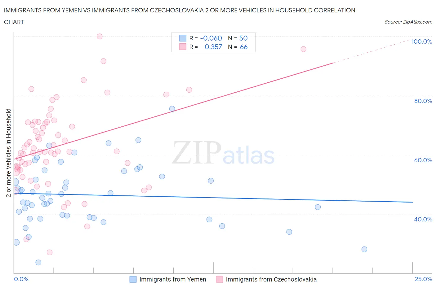 Immigrants from Yemen vs Immigrants from Czechoslovakia 2 or more Vehicles in Household