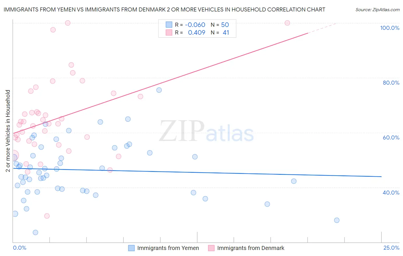 Immigrants from Yemen vs Immigrants from Denmark 2 or more Vehicles in Household