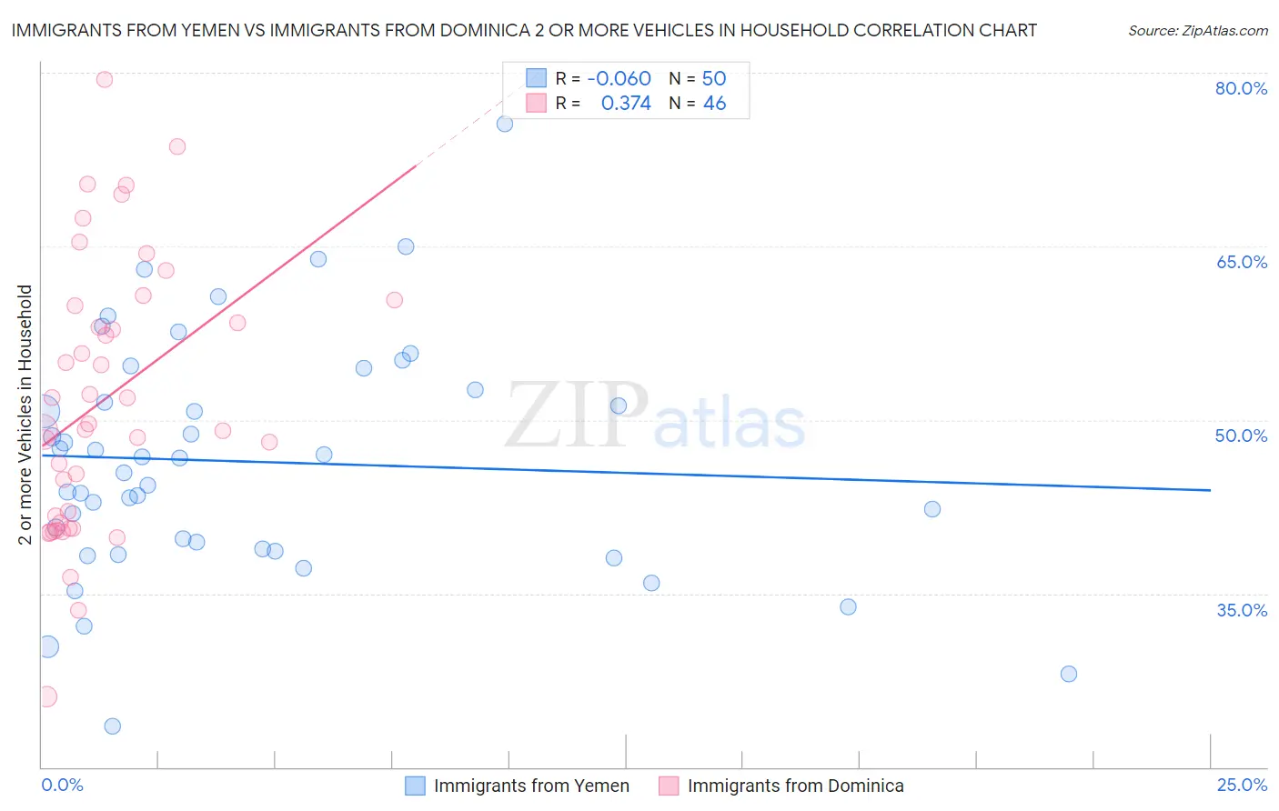 Immigrants from Yemen vs Immigrants from Dominica 2 or more Vehicles in Household