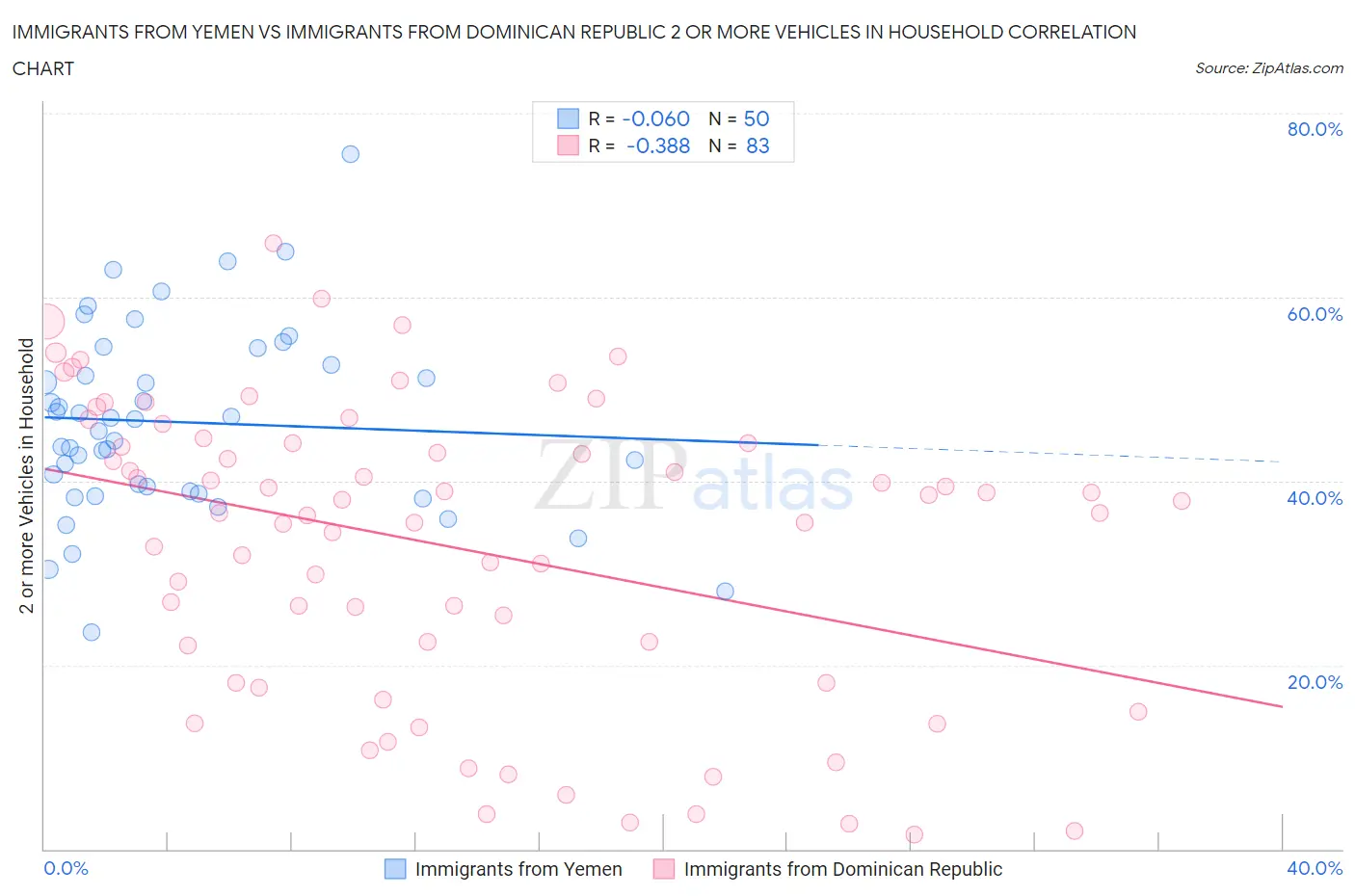 Immigrants from Yemen vs Immigrants from Dominican Republic 2 or more Vehicles in Household