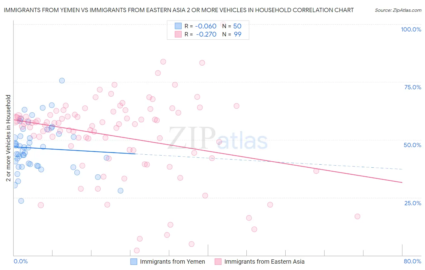 Immigrants from Yemen vs Immigrants from Eastern Asia 2 or more Vehicles in Household