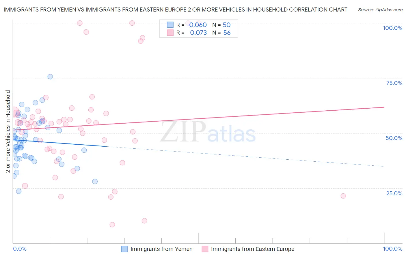 Immigrants from Yemen vs Immigrants from Eastern Europe 2 or more Vehicles in Household
