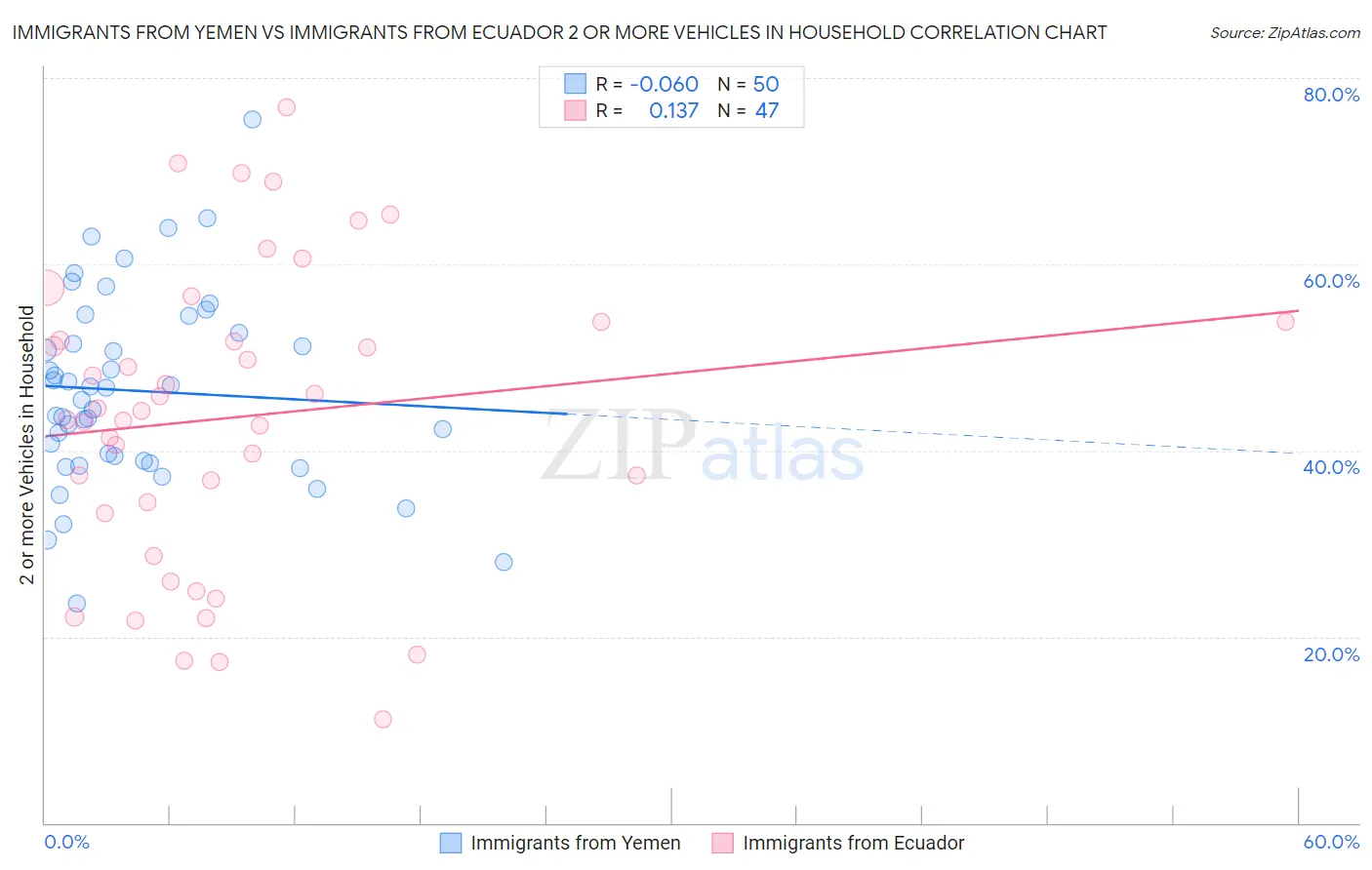 Immigrants from Yemen vs Immigrants from Ecuador 2 or more Vehicles in Household