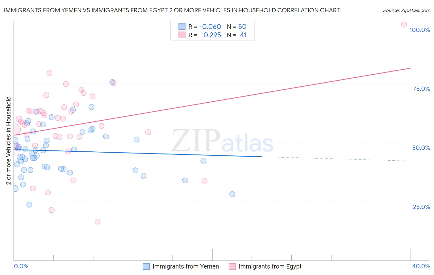 Immigrants from Yemen vs Immigrants from Egypt 2 or more Vehicles in Household